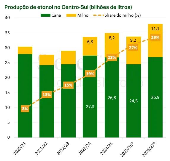 Produção de etanol no Centro-sul (bilhões de litros)