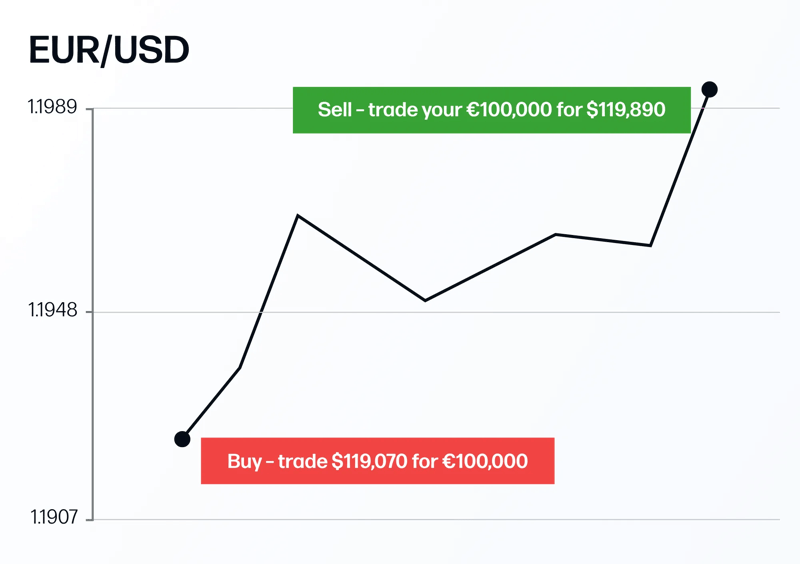Buying EUR/USD infographic
