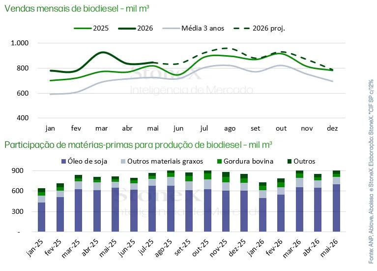 Vendas mensais de biodiesel - mil m³