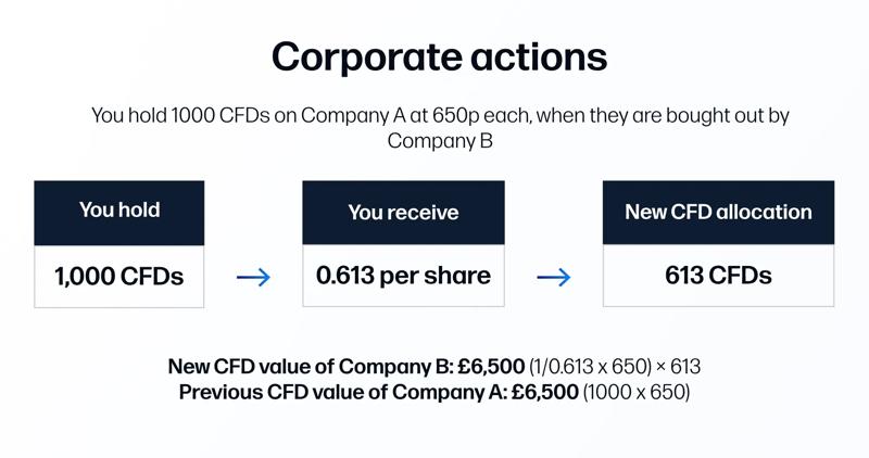 Corporate actions graphic