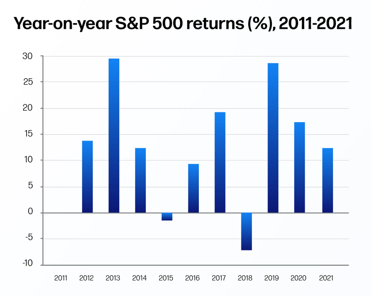 Bar chart showing annual S&P 500 returns between 2011 and 2021. Returns were positive in most years, peaking near 29% in 2013 and 2019. Negative returns occurred in 2015 at about -2% and 2018 at about -7%, while 2021 ended with a gain of roughly 12%.