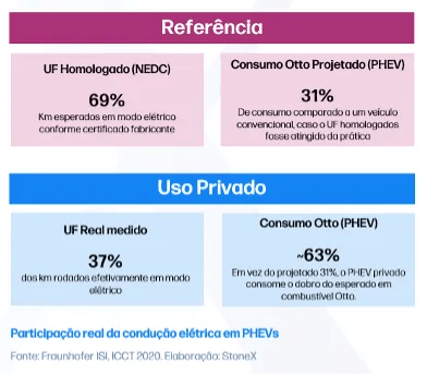 Participação real da condução elétrica PHEVs