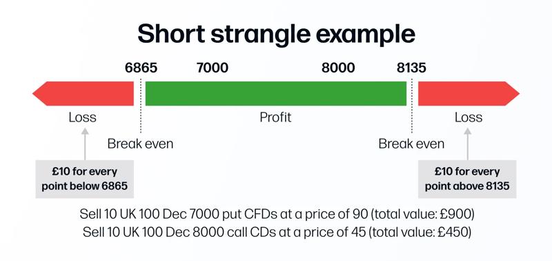 Short strangle example