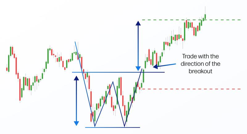 Double bottom pattern