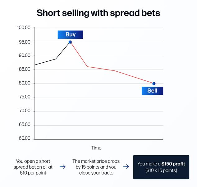 Short selling with spread bets infographic example