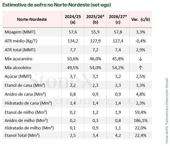 Tabela com estimativa de safra no Centro-Sul para 2024/25, 2025/26 e 2026/27, com dados de moagem, ATR, açúcar e etanol.