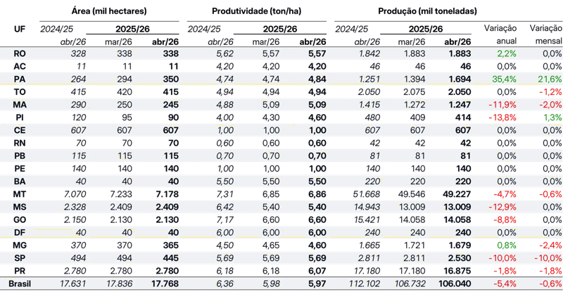 Milho | Estimativas para a 2ª safra 2025/26