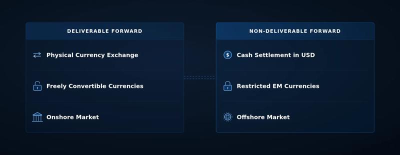 Deliverable forward vs non-deliverable forward (NDF) comparison showing physical currency exchange, cash settlement in USD, and market differences.
