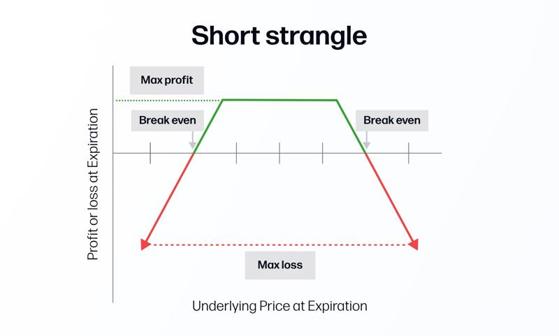 Short strangle (selling a strangle)