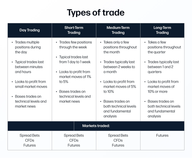 Table showing types of trade: Day, Short, Medium and Long Term Trading