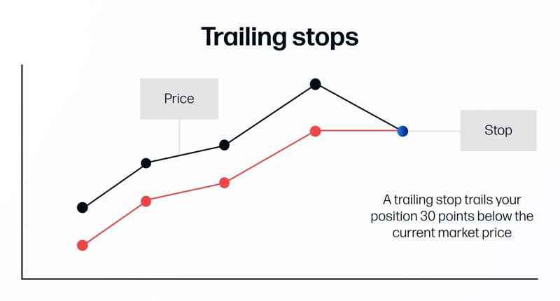 Trailing Stops