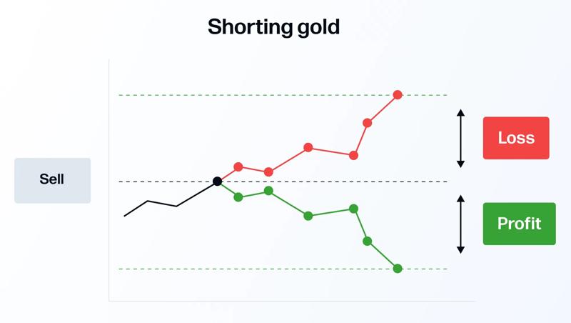 A chart showing a short gold trade where rising prices lead to loss and falling prices lead to profit.