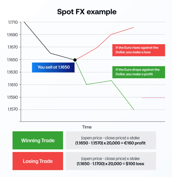 Spot FX example showing winning and losing trades
