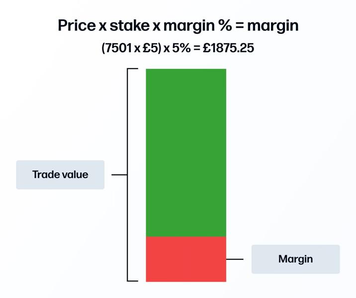 Price x stake x margin % = margin graphic