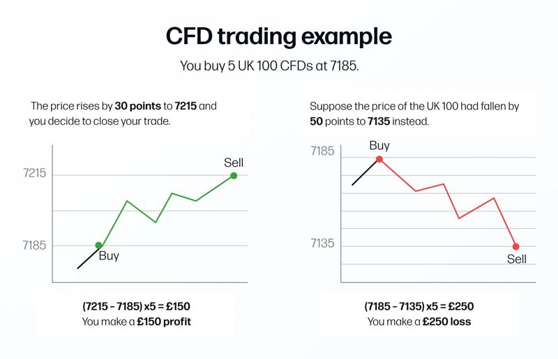 You buy 5 UK 100 CFDs at 7185