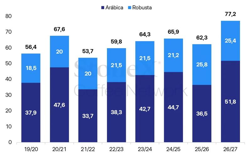 Produção brasileira de café por região e variedade em 2026/27