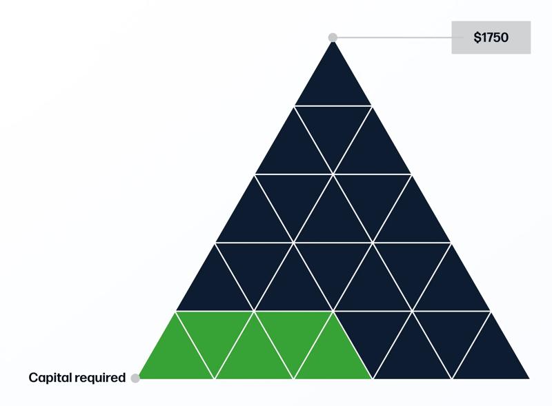 Example of a leveraged trade showing capital required