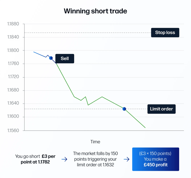 A chart showing a winning short trade with a buy and sell point leading to a £450 profit.