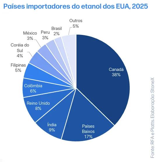 Países importadores do etanol dos EUA, 2025
