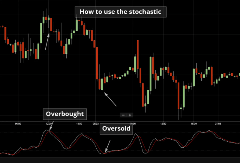 How to use the stochastic oscillator - Overbought and Oversold 