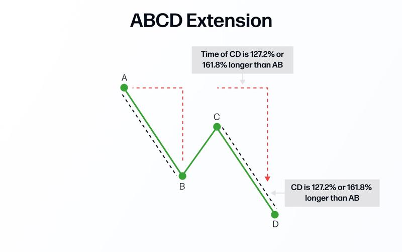 ABCD extension