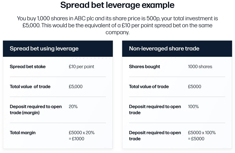 Spread bet leverage example buying 1,000 shares in ABC plc