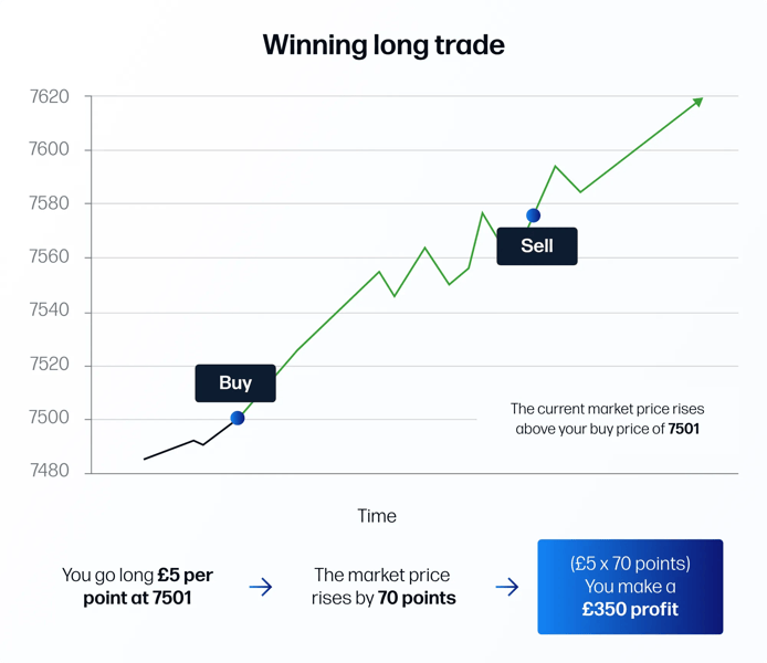 A chart showing a winning long trade with a buy and sell point leading to a £350 profit.