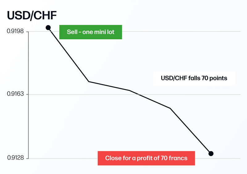 Selling USD/CHF infographic