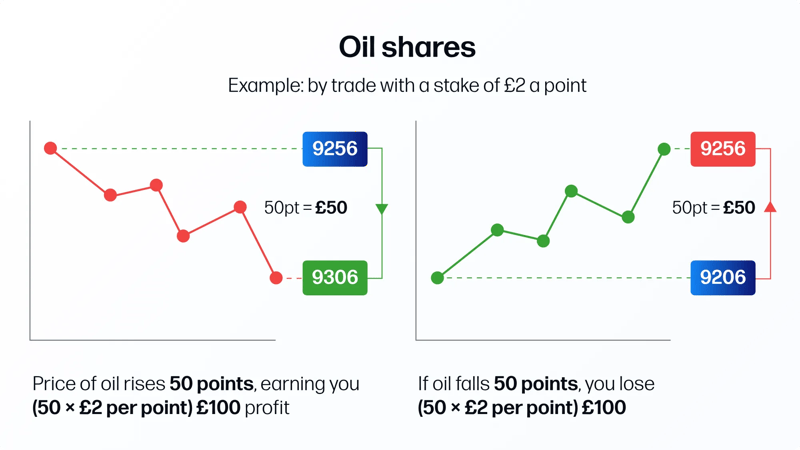 Spread betting example – buying oil