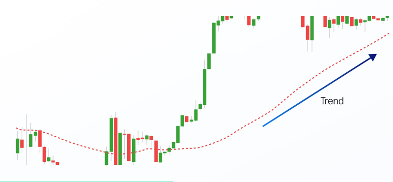 Infographic showing how the moving average shows the direction of the trend