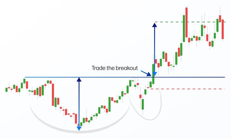 Cup and handle pattern