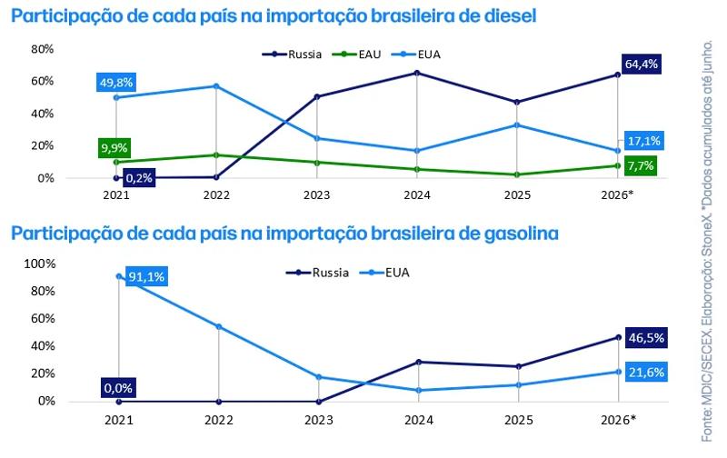 Gráficos mostram a participação da Rússia, EUA e EAU nas importações brasileiras de diesel e gasolina entre 2021 e 2026