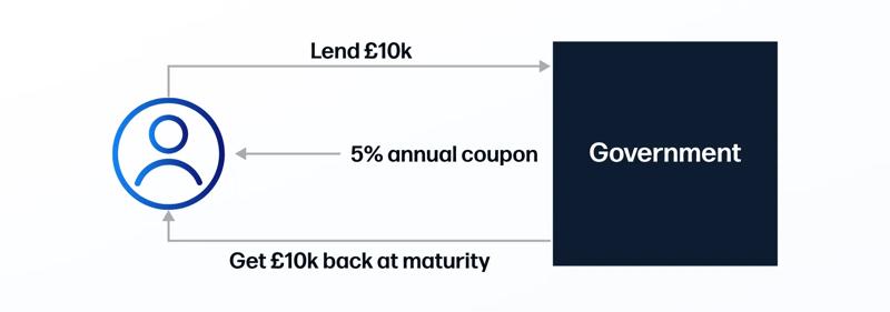 Example of Government bond trading