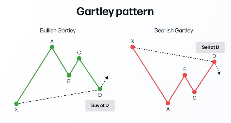 Gartley pattern