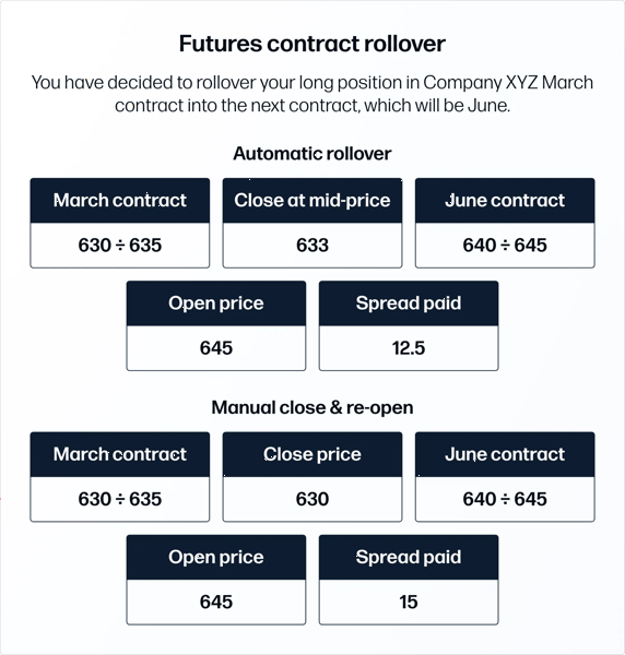 Futures contract rollover example