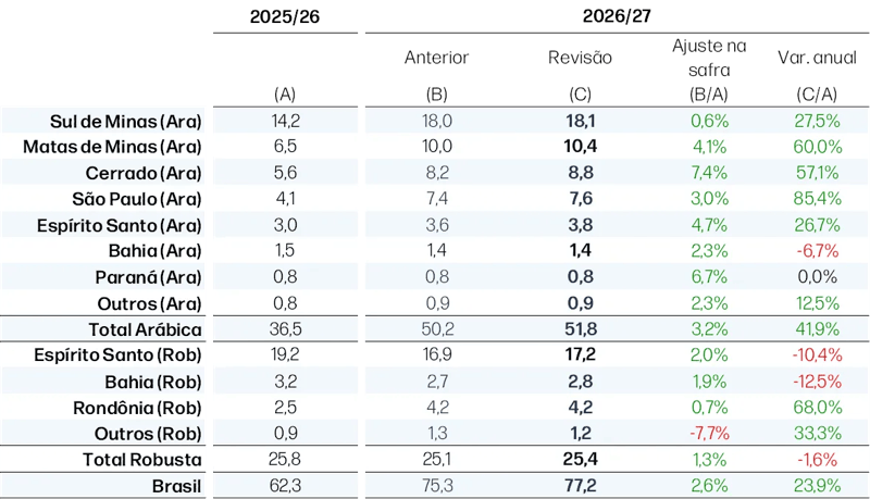 Gráfico mostra a evolução da safra brasileira de café Arábica e Robusta, com projeção de 77,2 milhões de sacas em 2026/27.