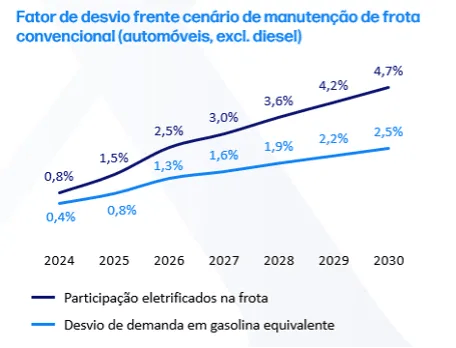 Fator de desvio frente ao cenário de manutenção de frota convencional