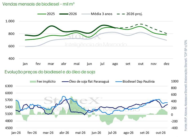Gráficos mostram as vendas mensais de biodiesel em 2025 e 2026 e a evolução dos preços do biodiesel e do óleo de soja ao longo de 2026.