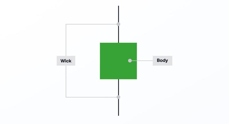 Candlestick chart example showing wick and body 