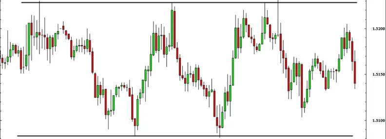 Rangebound example on candlestick chart