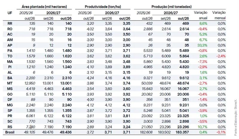 Tabela com projeções da safra brasileira de soja 2026/27 por estado, apresentando área plantada (mil hectares), produtividade (toneladas por hectare), produção (mil toneladas) e variações anual e mensal. O Brasil totaliza 49,4 milhões de hectares plantados e produção estimada em 183,4 milhões de toneladas, com destaque para Mato Grosso (48,7 milhões de toneladas), Paraná (23,3 milhões de toneladas), Rio Grande do Sul (23,3 milhões de toneladas) e Goiás (20,0 milhões de toneladas).
