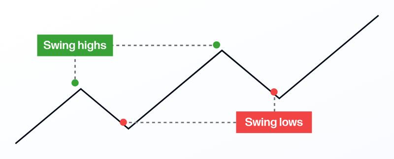 Swing highs and swing lows on a chart