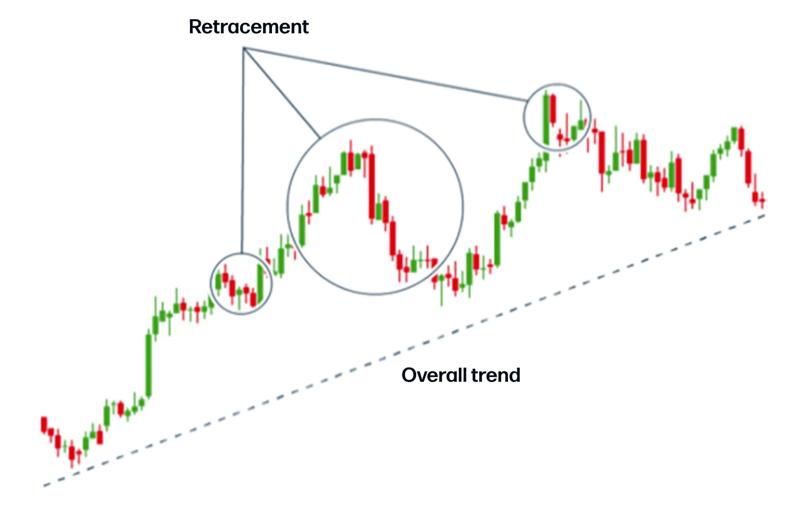 Retracement and Overall trend highlighted on candle stick chart 