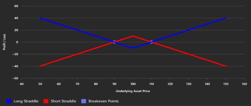 Example payoff diagram comparing long and short straddle options strategies, showing profit and loss across underlying asset prices with breakeven points marked at $90 and $110.