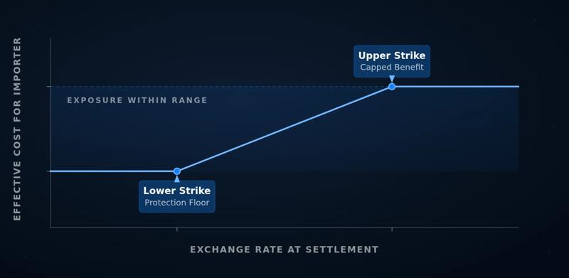 Zero-cost collar payoff chart for an importer, showing a protection floor at the lower strike and capped benefit at the upper strike.