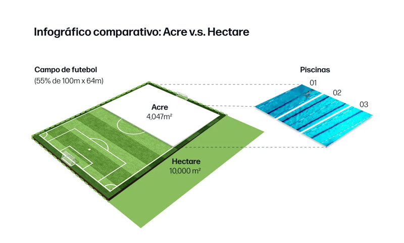Infográfico que compara acre e hectare usando um campo de futebol e piscinas como referência visual.