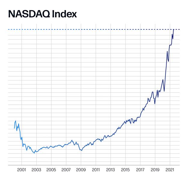Nasdaq Index chart since 2001
