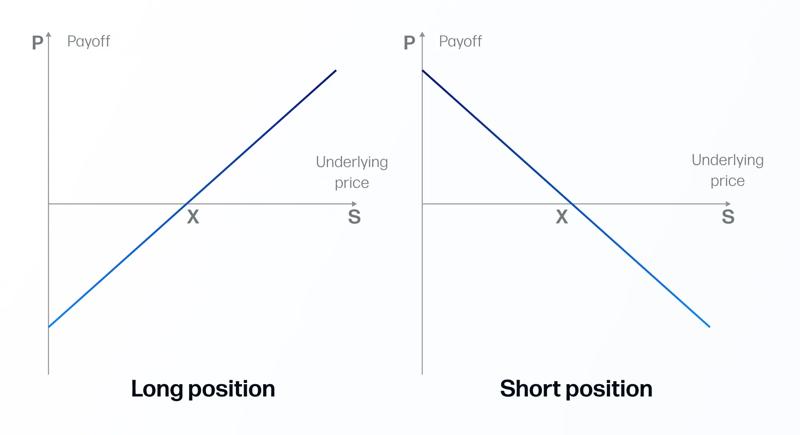 Payoff and Underlining price graphic on a long and a short position