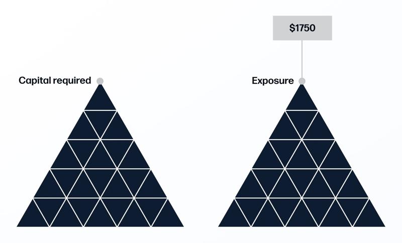Example of a leveraged trade showing capital required and exposure