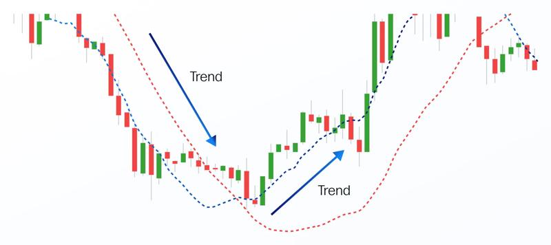 Illustration of moving average crossovers to identify support